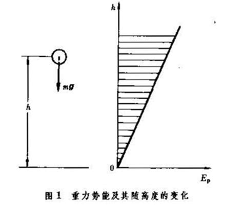 能量有哪些|能量(物理學名詞):物理探源,能量形式,力學中的能,勢能,。